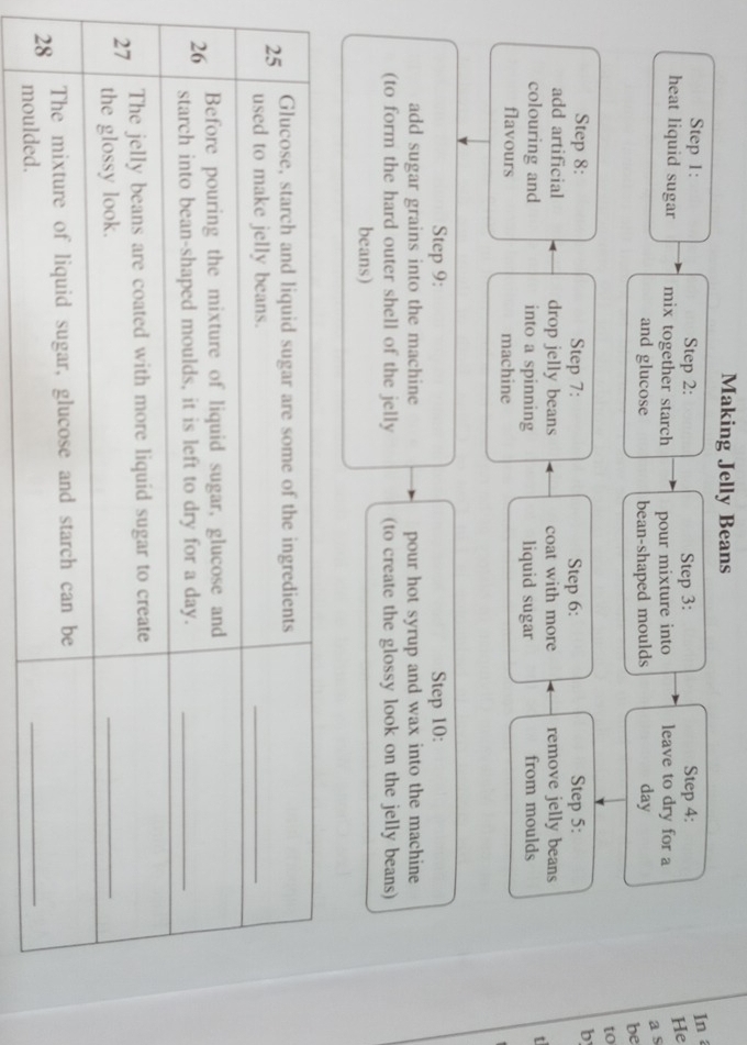 Making Jelly Beans 
Step 1: Step 2: Step 3: Step 4: In 
heat liquid sugar mix together starch pour mixture into leave to dry for a 
He 
and glucose bean-shaped moulds day 
a s 
be 
to 
Step 8: Step 7: Step 6: Step 5 : 
b 
add artificial drop jelly beans coat with more remove jelly beans 
colouring and into a spinning liquid sugar from moulds 
t 
flavours machine 
Step 9 : Step 10 : 
add sugar grains into the machine pour hot syrup and wax into the machine 
(to form the hard outer shell of the jelly (to create the glossy look on the jelly beans) 
beans)