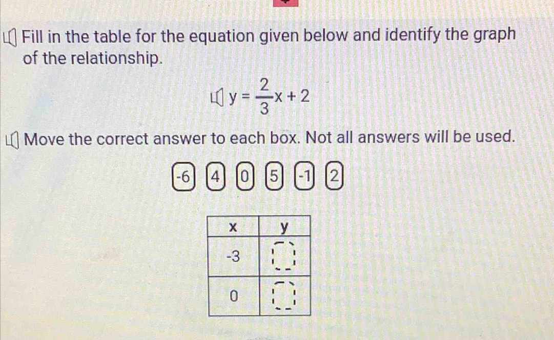 Fill in the table for the equation given below and identify the graph 
of the relationship.
y= 2/3 x+2
Move the correct answer to each box. Not all answers will be used.
-6 4 0 5 -1 2