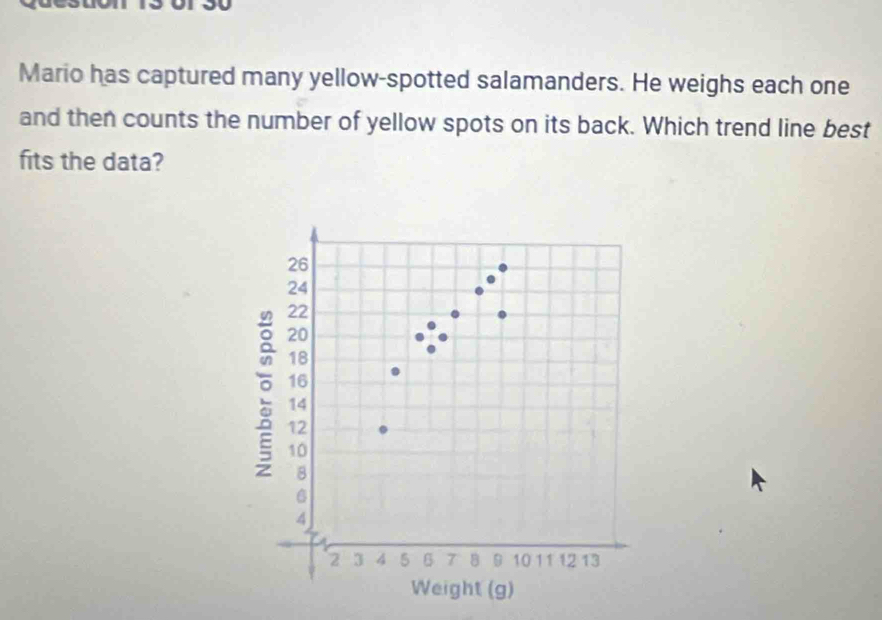 Mario has captured many yellow-spotted salamanders. He weighs each one 
and then counts the number of yellow spots on its back. Which trend line best 
fits the data?