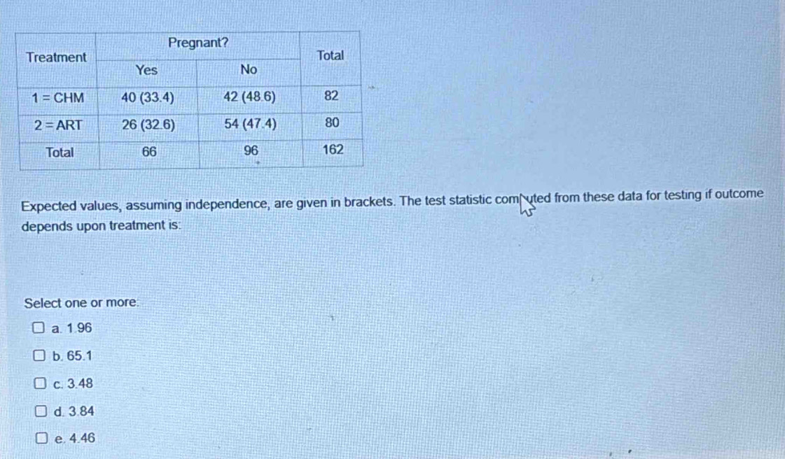 Expected values, assuming independence, are given in brackets. The test statistic com uted from these data for testing if outcome
depends upon treatment is:
Select one or more.
a. 1 96
b. 65.1
c. 3.48
d. 3.84
e 4.46