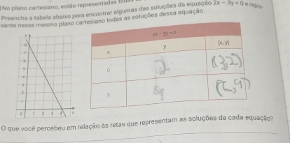 No plano cartesiano, estão representadas (00a.
Preencha a tabela abaixo para encontrar algumas das soluções da equação 2x-3y=0 e reors
sente nesse mesmo plano as as soluções dessa equação.
O que você percebeu em relação às retas que representam as soluções de cada equação?