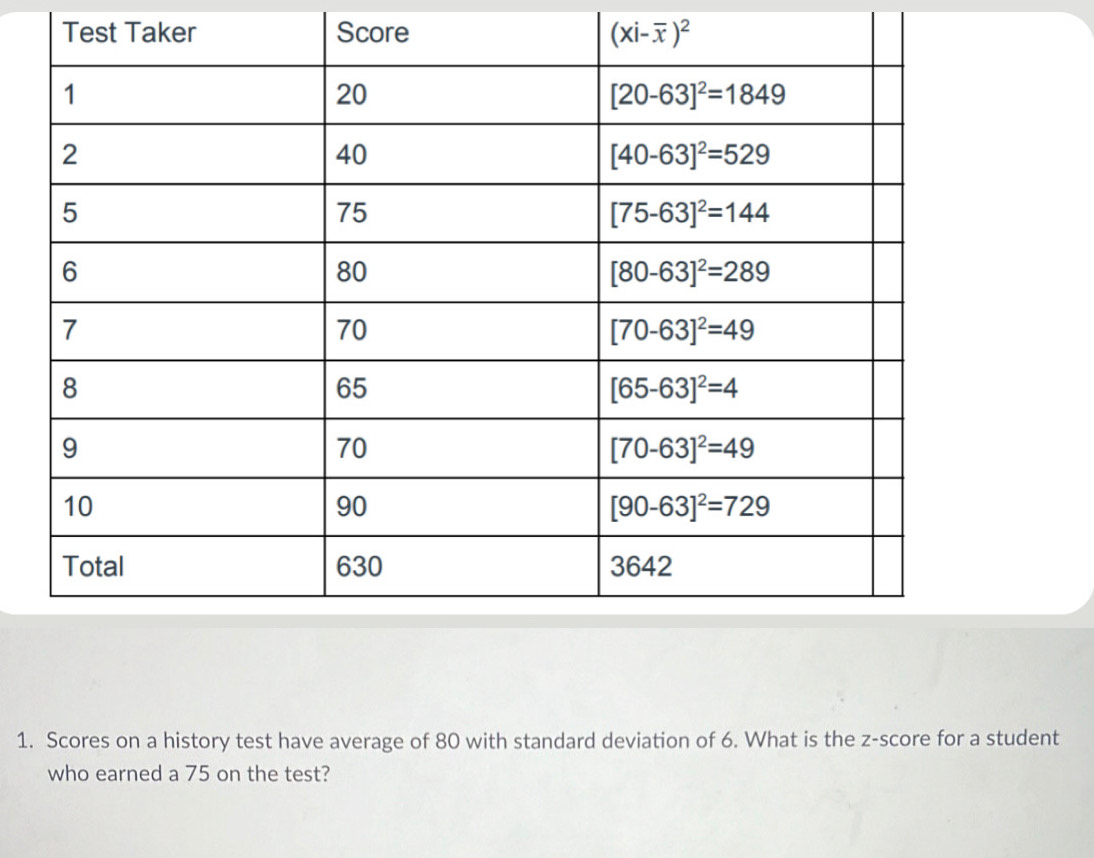 Test Taker Score (Xi-overline x)^2
1. Scores on a history test have average of 80 with standard deviation of 6. What is the z-score for a student
who earned a 75 on the test?