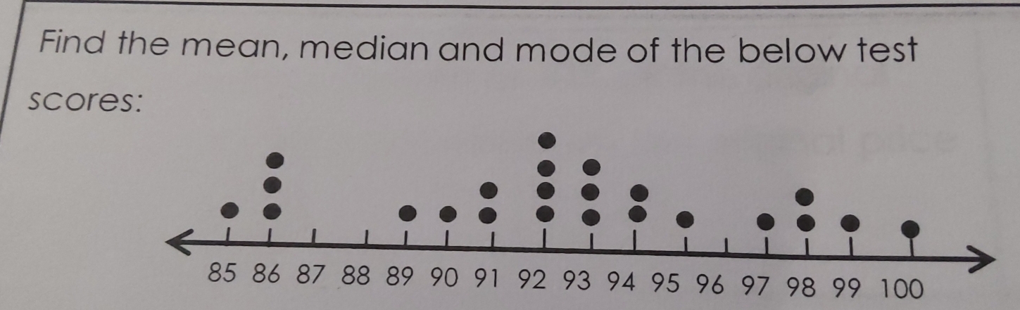 Find the mean, median and mode of the below test 
scores:
86 87 88 94 95 96 97 98 99 100