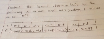 Construct the forward difference table for the 
following x values and corresponding f values 
up to Delta^5f