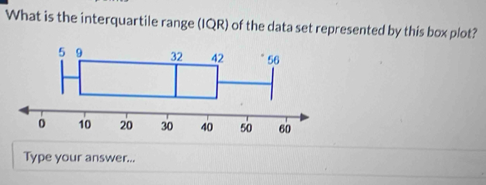 What is the interquartile range (IQR) of the data set represented by this box plot? 
Type your answer...