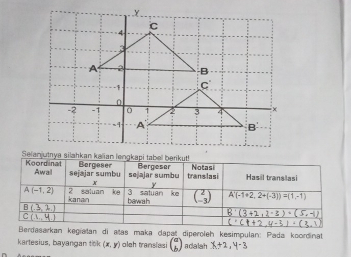 Koordinat Bergeser Bergeser Notasi
Awal sejajar sumbu sejajar sumbu translasi Hasil translasi
x y
A(-1,2) 2 satuan ke 3 satuan ke beginpmatrix 2 -3endpmatrix A'(-1+2,2+(-3))=(1,-1)
kanan bawah
B (.3, 2.)
2°
C (.., Y
Berdasarkan kegiatan di atas maka dapat diperoleh kesimpulan: Pada koordinat
kartesius, bayangan titik (x,y) oleh translasi beginpmatrix a bendpmatrix adalah