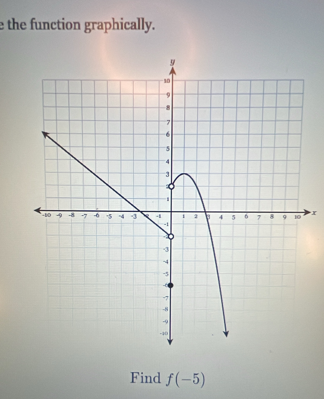 the function graphically.
x
Find f(-5)