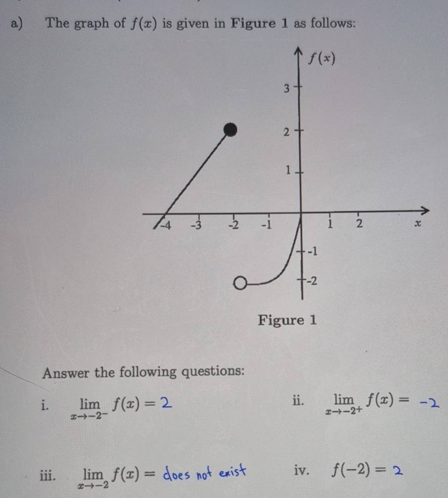 The graph of f(x) is given in Figure 1 as follows:
Answer the following questions:
ii.
i. limlimits _xto -2^-f(x)= limlimits _xto -2^+f(x)=
iii. limlimits _xto -2f(x)=
iv. f(-2)=