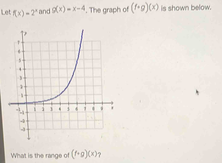 Let f(x)=2^x and g(x)=x-4. The graph of (fcirc g)(x) is shown below. 
What is the range of (fcirc g)(x) ?