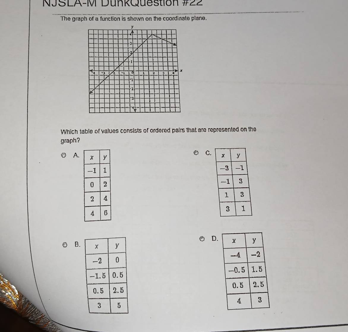 NJSLA-M DunkQuestion #22 
The graph of a function is shown on the coordinate plane. 
Which table of values consists of ordered pairs that are represented on the 
graph? 
C. 
A. 
D. 
B.