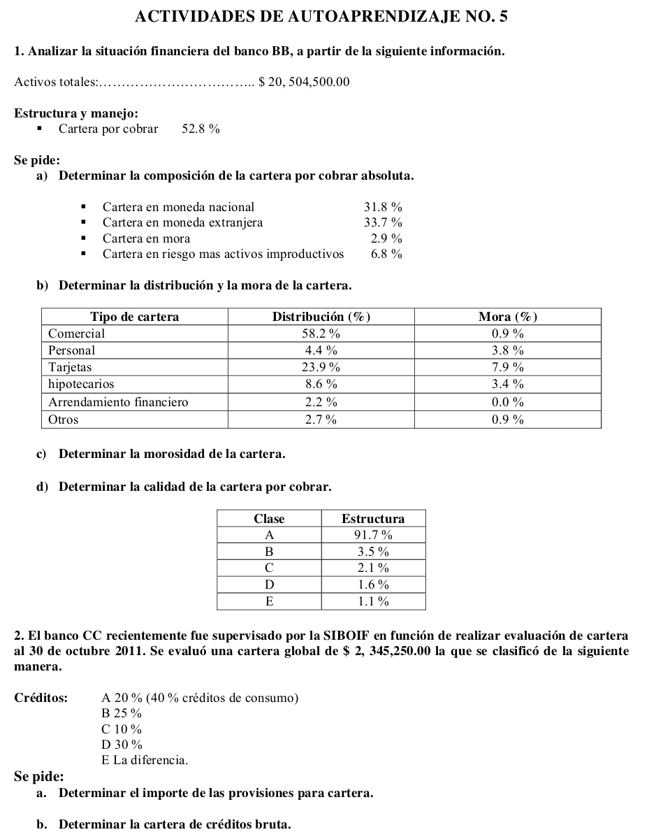 ACTIVIDADES DE AUTOAPRENDIZAJE NO. 5
1. Analizar la situación financiera del banco BB, a partir de la siguiente información.
Activos totales:_ $ 20, 504,500.00
Estructura y manejo:
Cartera por cobrar 52.8 %
Se pide:
a) Determinar la composición de la cartera por cobrar absoluta.
Cartera en moneda nacional 31.8 %
Cartera en moneda extranjera 33.7 %
Cartera en mora 2.9 %
Cartera en riesgo mas activos improductivos 6.8 %
b) Determinar la distribución y la mora de la cartera.
c) Determinar la morosidad de la cartera.
d) Determinar la calidad de la cartera por cobrar.
2. El banco CC recientemente fue supervisado por la SIBOIF en función de realizar evaluación de cartera
al 30 de octubre 2011. Se evaluó una cartera global de $ 2, 345,250.00 la que se clasificó de la siguiente
manera.
Créditos: A 20 % (40 % créditos de consumo)
B 25 %
C 10 %
D 30%
E La diferencia.
Se pide:
a. Determinar el importe de las provisiones para cartera.
b. Determinar la cartera de créditos bruta.