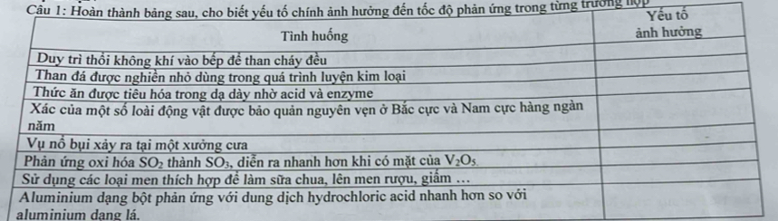 Hưởng đến tốc độ phản ứng trong từng trường lộp
aluminium dang lá.