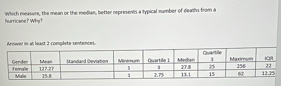 Which measure, the mean or the median, better represents a typical number of deaths from a 
hurricane? Why? 
Answer in at least 2 complete sentences.