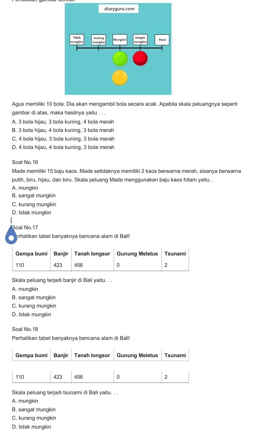 Agus memiliki 10 bskala peluangnya seperti
gambar di atas, maka hasilnya yaitu . . .
A. 3 bola hijau, 3 bola kuning, 4 bola merah
B. 3 bola hijau, 4 bola kuning, 3 bola merah
C. 4 bola hijau, 3 bola kuning, 3 bola merah
D. 4 bola hijau, 4 bola kuning, 3 bola merah
Soal No. 16
Made memiliki 15 baju kaos. Made setidaknya memiliki 2 kaos berwarna merah, sisanya berwarna
putih, biru, hijau, dan biru. Skala peluang Made menggunakan baju kaos hitam yaitu. .
A. mungkin
B. sangat mungkin
C. kurang mungkin
D. tidak mungkin
Soal No. 17
erhatikan tabel banyaknya bencana alam di Bali!
Skala peluang terjadi banjir di Bali yaitu. . .
A. mungkin
B. sangat mungkin
C. kurang mungkin
D. tidak mungkin
Soal No. 18
Perhatikan tabel banyaknya bencana alam di Bali!
Skala peluang terjadi tsunami di Bali yaitu. . .
A. mungkin
B. sangat mungkin
C. kurang mungkin
D. tidak mungkin