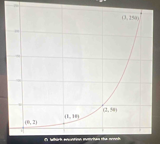 260
O Which equation match es the gra