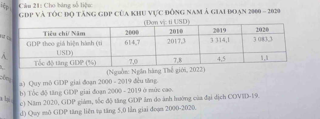 iệp Câu 21: Cho bảng số liệu:
gdp và tÓc độ tăng gdp của khu vực đông nam á giai đoạn 2000 - 2020
u
1
(Nguồn: Ngân hàng Thế giới, 2022)
công
a) Quy mô GDP giai đoạn 2000 - 2019 đều tăng.
b) Tốc độ tăng GDP giai đoạn 2000 - 2019 ở mức cao.
a lại d c) Năm 2020, GDP giảm, tốc độ tăng GDP âm do ảnh hưởng của đại dịch COVID-19.
d) Quy mô GDP tăng liên tụ tăng 5,0 lần giai đoạn 2000 -2020.