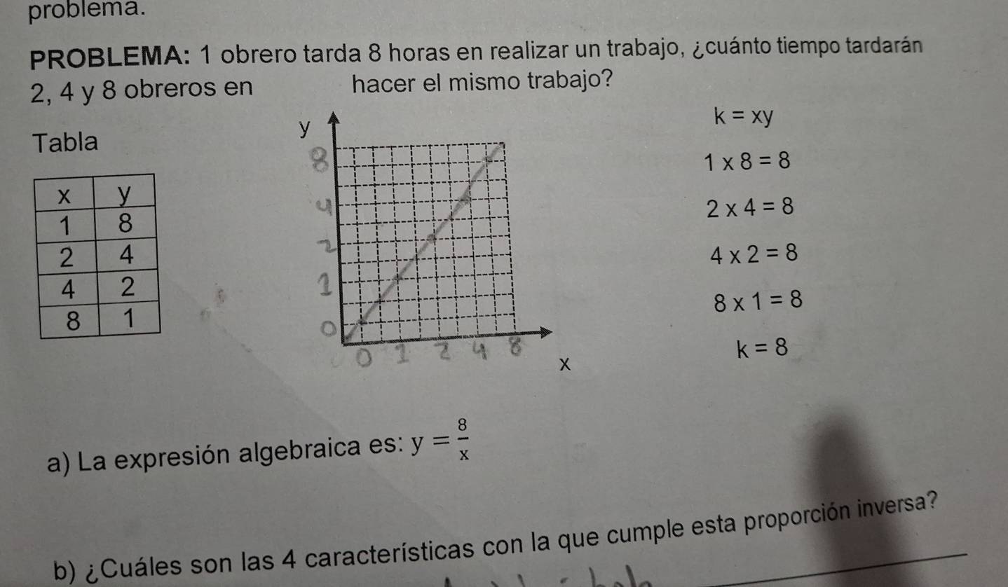 problema.
PROBLEMA: 1 obrero tarda 8 horas en realizar un trabajo, ¿cuánto tiempo tardarán
2, 4 y 8 obreros en hacer el mismo trabajo?
Tabla
k=xy
1* 8=8
2* 4=8
4* 2=8
8* 1=8
k=8
a) La expresión algebraica es: y= 8/x 
b) ¿Cuáles son las 4 características con la que cumple esta proporción inversa?