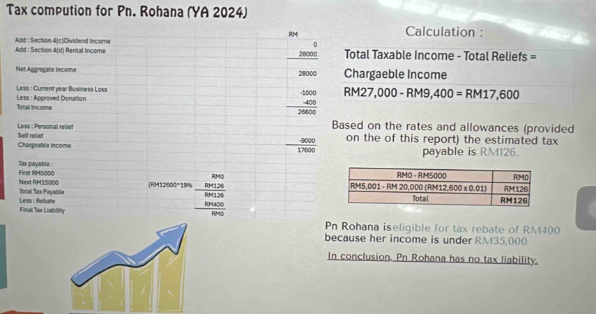 Tax compution for Pn. Rohana (YA 2024)
RM
Calculation :
Add : Section 4(c)Dividend Income 。
Add : Section 4(d) Rental Income Total Taxable Income - Total Reliefs =
28000
Net Aggregate income Chargaeble Income
28000
Less : Current year Business Loss
Less : Approved Donation frac beginarrayr -1000 -400endarray 26600 RM27,000-RM9,400=RM17,600
Total income
Less : Personal relief
Based on the rates and allowances (provided
Self relief on the of this report) the estimated tax
 (-9000)/17600 
Chargeable Income payable is RM126.
Tax payable :
First RM5000 RMO 
Next RM15000 (RM12600*19% RM126 
Total Tax Payable 
RM126
Less : Rebate 
Final Tax Liability
Pn Rohana iseligible for tax rebate of RM400
because her income is under RM35,000
In conclusion. Pn Rohana has no tax liability.