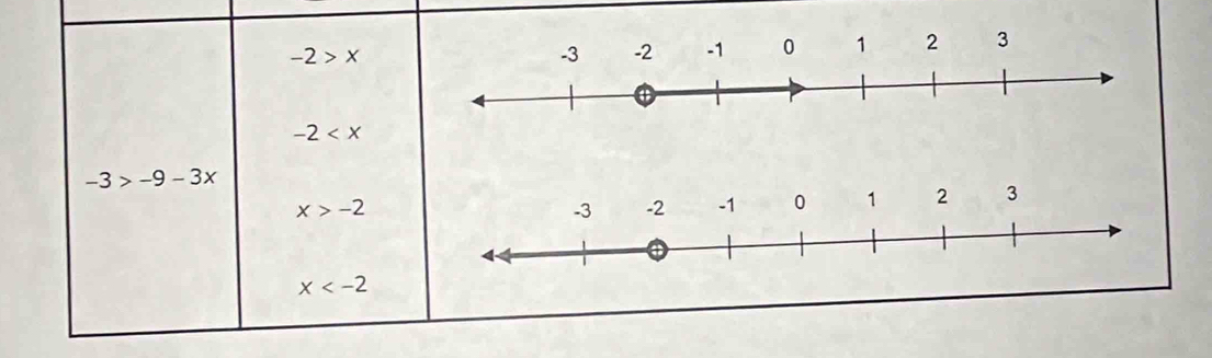 -2>x
-2
-3>-9-3x
x>-2
-3 -2 -1 0 1 2 3
x