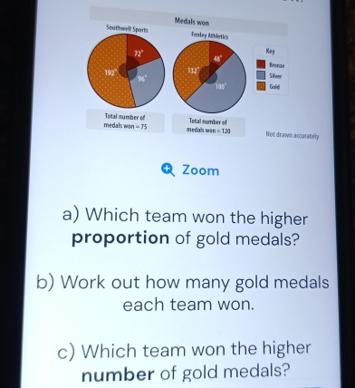 Medals won 
Southwell Sparts Fenley Athletics 
Key
4E°
72° Bronze
192° 112° Siken
18° Goliel
185°
medals won Total number of
=75 medals w Total sumber of
n=120 Not drawn accurately 
Zoom 
a) Which team won the higher 
proportion of gold medals? 
b) Work out how many gold medals 
each team won. 
c) Which team won the higher 
number of gold medals?