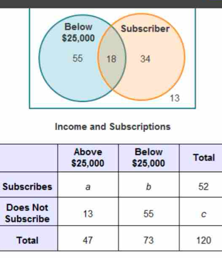 Income and Subscriptions 
S