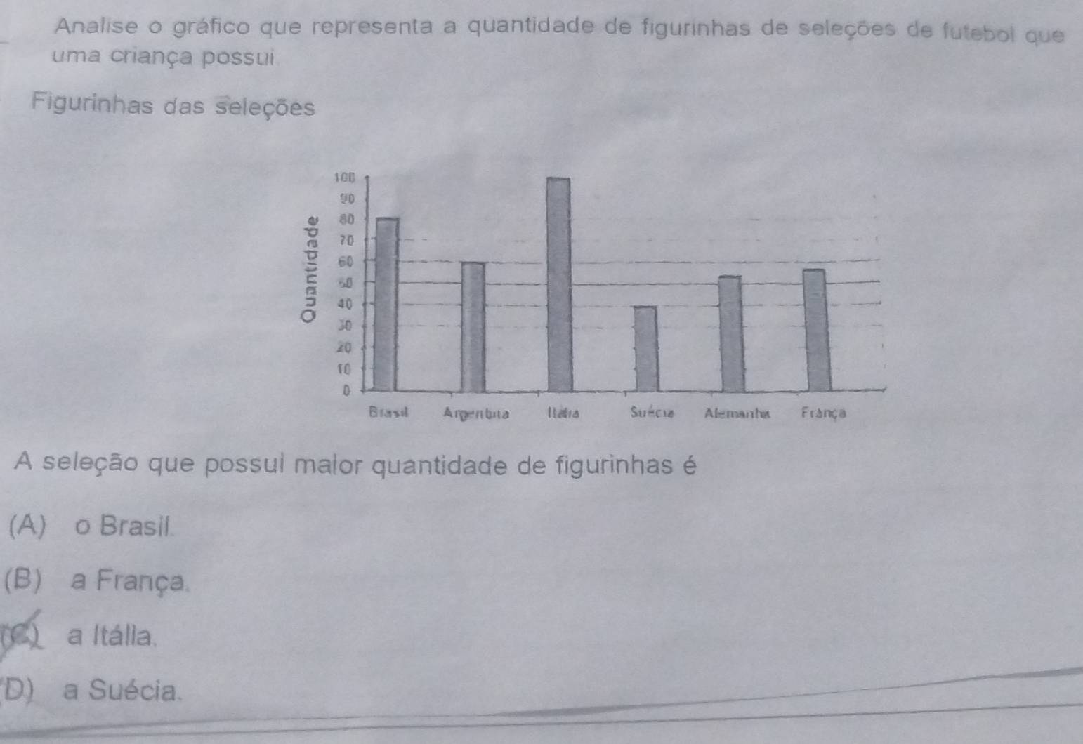 Analise o gráfico que representa a quantidade de figurinhas de seleções de futebol que
uma criança possui
Figurinhas das seleções
A seleção que possui malor quantidade de figurinhas é
(A) o Brasil.
(B) a França.
(C) a Itália.
(D) a Suécia.