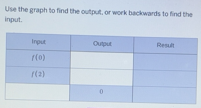 Solved: Use the graph to find the output, or work backwards to find the ...