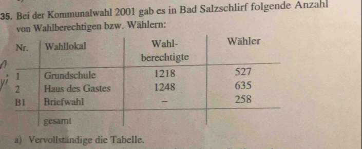 Beí der Kommunalwahl 2001 gab es in Bad Salzschlirf folgende Anzahl 
von Wahlberechtigen bzw. Wählern: 
a) Vervollständige die Tabelle.