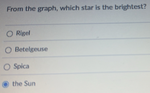 From the graph, which star is the brightest?
Rigel
Betelgeuse
Spica
the Sun