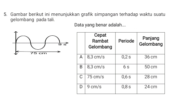 Gambar berikut ini menunjukkan grafik simpangan terhadap waktu suatu 
gelombang pada tali. 
Data yang benar adalah....
9 s
75 cm