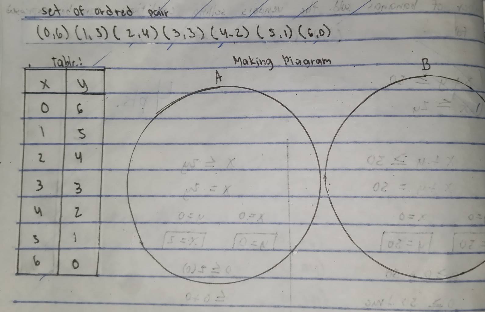set of ordred pair
(0,6)(1,5)(2,4)(3,3)(4,2)(5,1)(6,0)