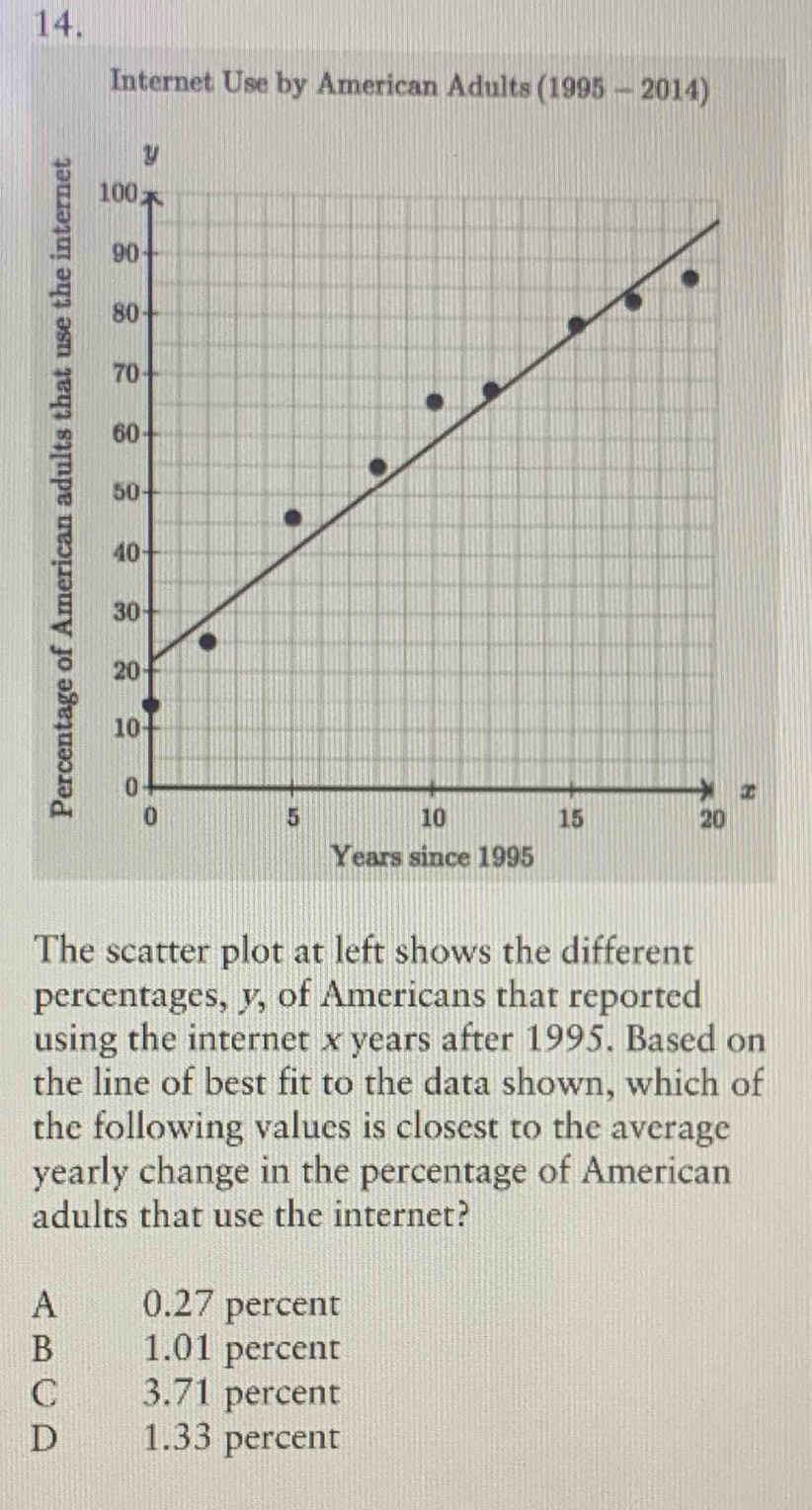 Internet Use by American Adults (1995-2014)

The scatter plot at left shows the different
percentages, y, of Americans that reported
using the internet x years after 1995. Based on
the line of best fit to the data shown, which of
the following values is closest to the average
yearly change in the percentage of American
adults that use the internet?
A 0.27 percent
B 1.01 percent
C 3.71 percent
D 1.33 percent