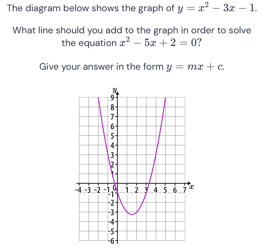 The diagram below shows the graph of y=x^2-3x-1. 
What line should you add to the graph in order to solve
the equation x^2-5x+2=0 ?
Give your answer in the form y=mx+c.