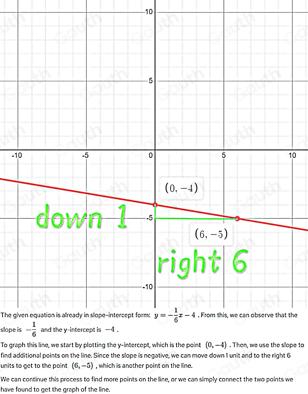 10 
-10 
The given equation is already in slope-intercept form:he 
slope is 
To graph this line, we start by plotting the y-intercept, which is the point (0,-4). Then, we use the slope to 
find additional points on the line. Since the slope is negative, we can move down 1 unit and to the right 6
units to get to the point (6,-5) , which is another point on the line. 
We can continue this process to find more points on the line, or we can simply connect the two points we 
have found to get the graph of the line.