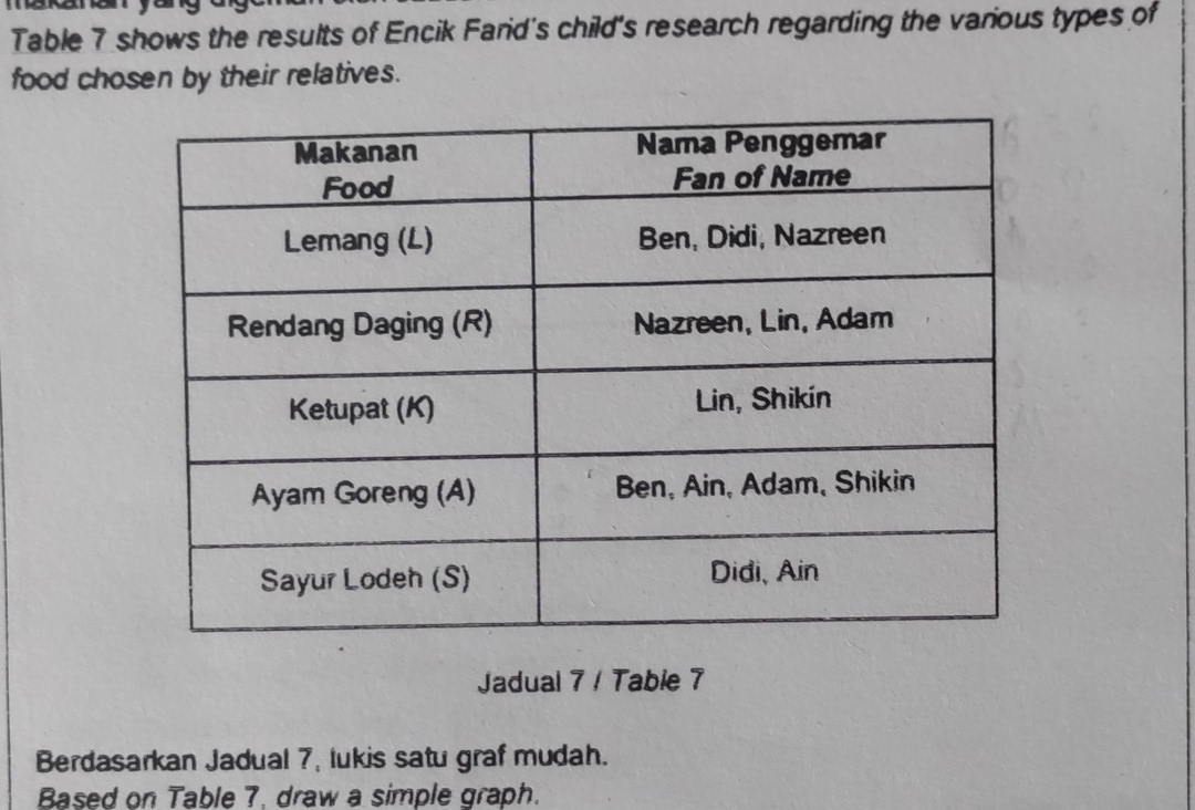 Table 7 shows the results of Encik Farid's child's research regarding the various types of 
food chosen by their relatives. 
Jadual 7 / Tabie 7 
Berdasarkan Jadual 7, lukis satu graf mudah. 
Based on Table 7. draw a simple graph.