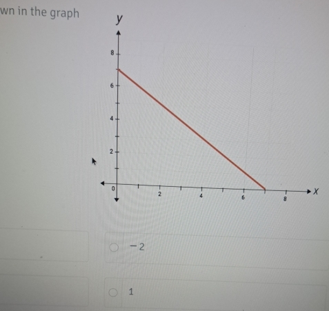 wn in the graph
-2
1