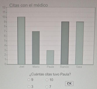 1
1
1
¿Cuántas citas tuvo Paula?
9 10
3 7