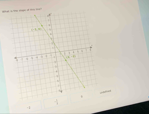 What is the slope of this line?
undefined
- 1/2 
-2