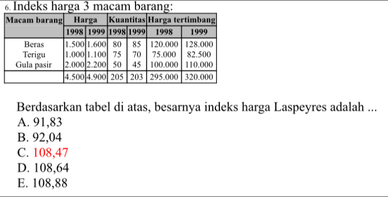 Indeks harga 3 macam barang:
Berdasarkan tabel di atas, besarnya indeks harga Laspeyres adalah ...
A. 91,83
B. 92,04
C. 108,47
D. 108,64
E. 108,88