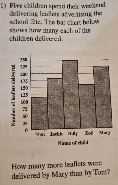 Five children spend their weekend 
delivering leaflets advertising the 
school fête. The bar chart below 
shows how many each of the 
children delivered. 
How many more leaflets were 
delivered by Mary than by Tom?