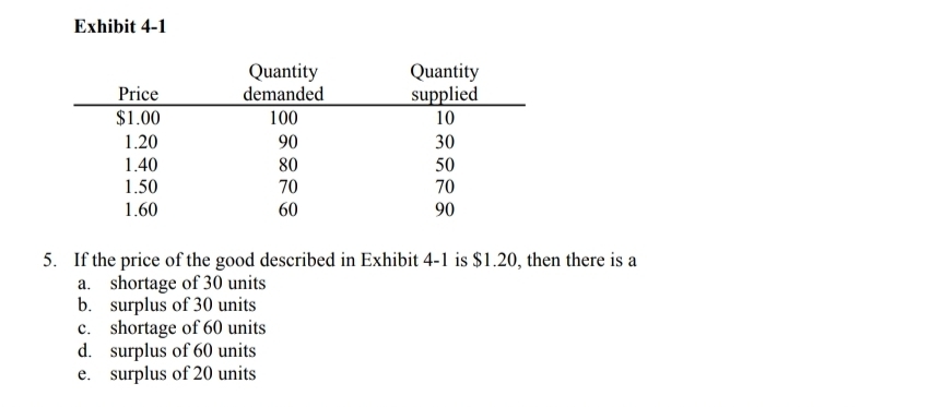 Exhibit 4-1
5. If the price of the good described in Exhibit 4-1 is $1.20, then there is a
a. shortage of 30 units
b. surplus of 30 units
c. shortage of 60 units
d. surplus of 60 units
e. surplus of 20 units