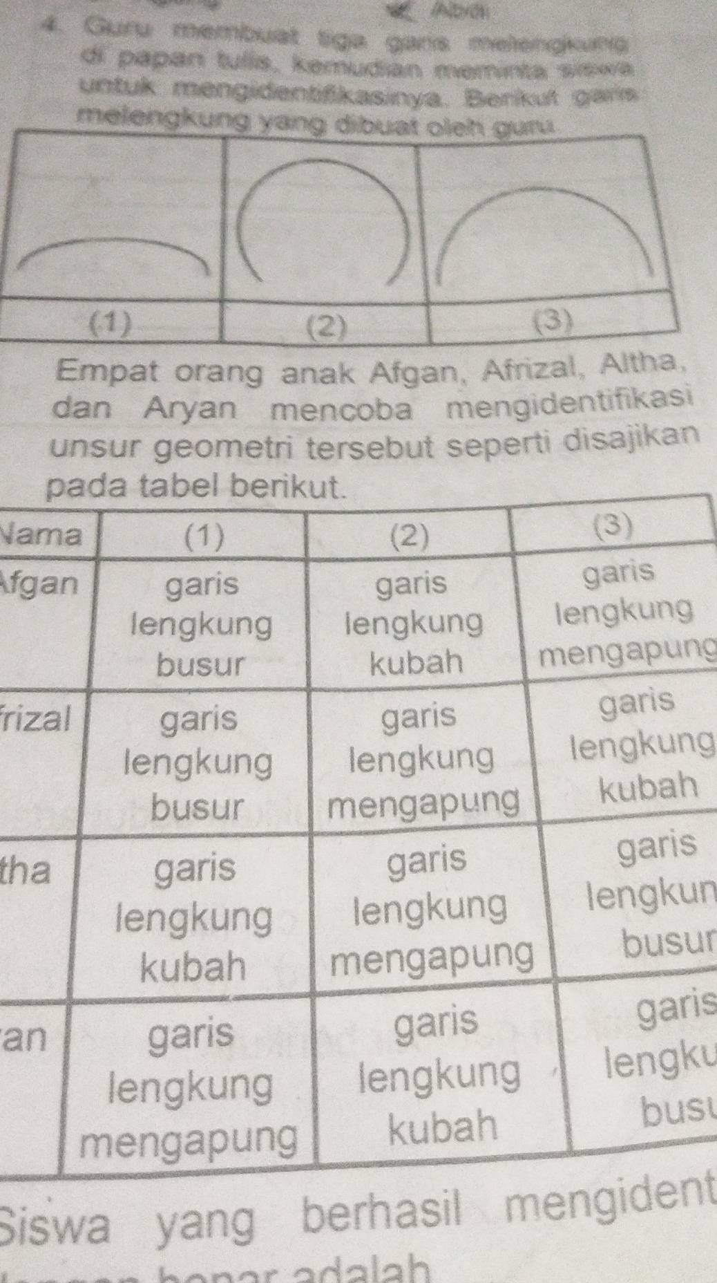 Albron 
4. Guru membuat tiga gans melengkung 
di papan tulís, kemudian meminta siswa 
untuk mengidentifkasinya. Berkut gars 
melengkung y 
Empat orang anak Afgan, Afrizal, Altha 
dan Aryan mencoba mengidentifikasi 
unsur geometri tersebut seperti disajikan 
Na 
fg 
g 
ng 
friz 
ng 
h 
th 
is 
un 
ur 
an 
ris 
ku 
s 
Siswa yang berhasil mnt