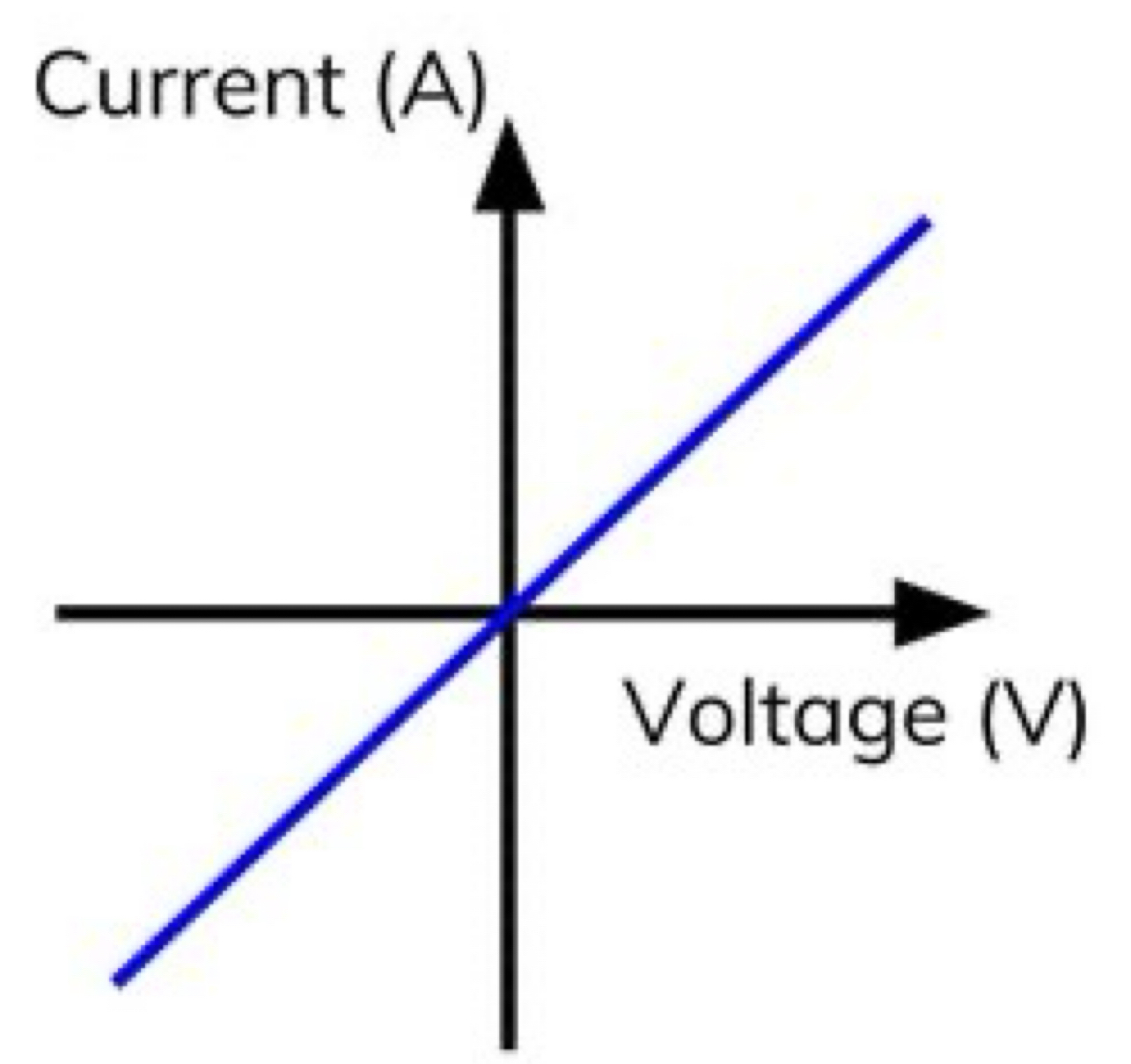 Current (A) 
Voltage (V)