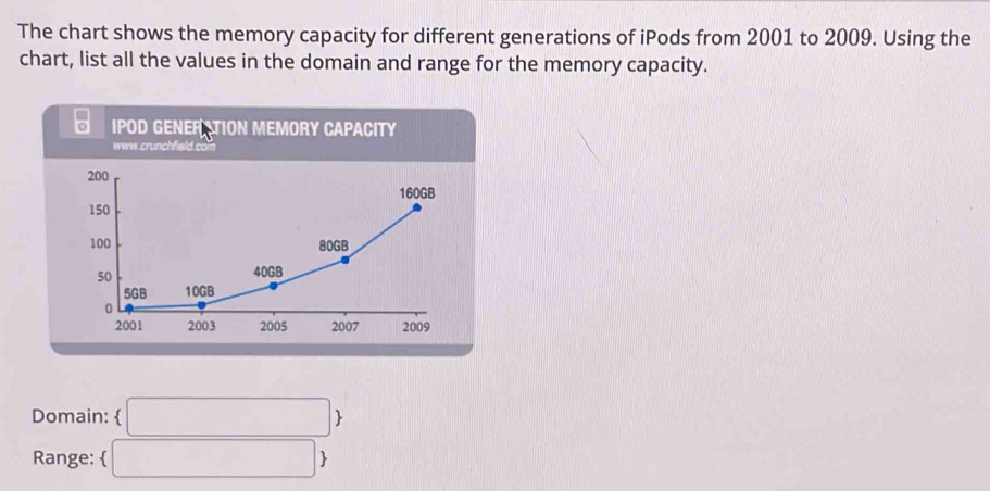 The chart shows the memory capacity for different generations of iPods from 2001 to 2009. Using the 
chart, list all the values in the domain and range for the memory capacity. 
IPOD GENERATION MEMORY CAPACITY 
www.crunchfield.com 
Domain:  □  
Range:  □ 