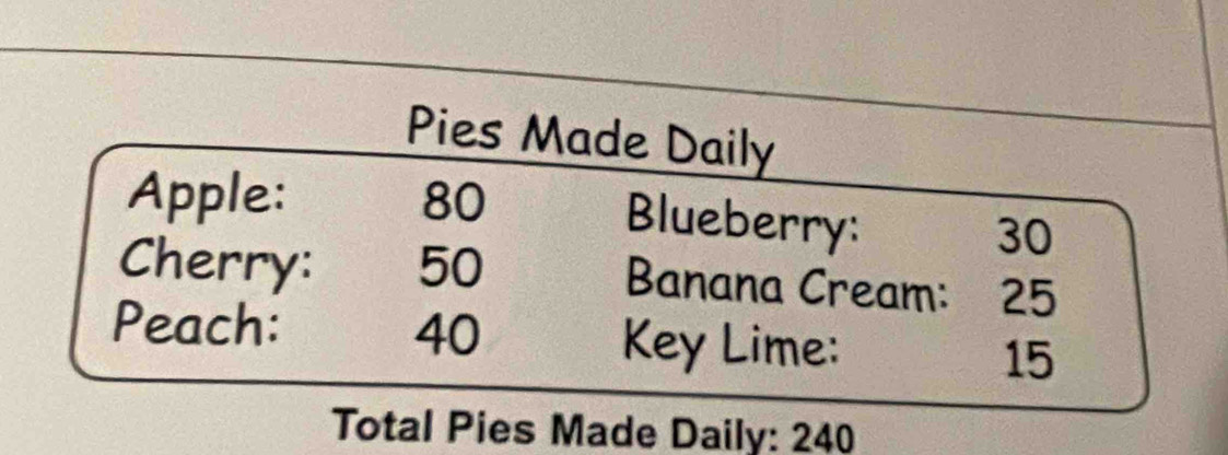 Total Pies Made Daily: 240