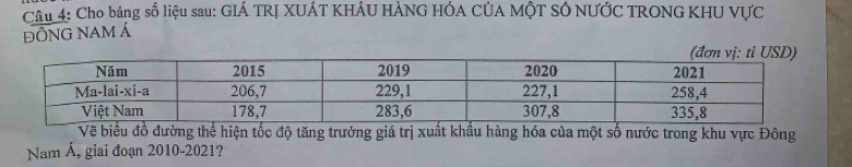 Cầu 4: Cho bảng số liệu sau: GIÁ TRỊ XUÁT KHÂU HÀNG HÓA CÚA MỘT SÓ NƯỚC TRONG KHU VƯC 
ĐỒNG NAM Á 
Vẽ biểu đồ đường thể hiện tốc độ tăng trưởng giá trị xuất khẩu hàng hóa của một số nước trong khu vực Đông 
Nam Á, giai đoạn 2010-2021?