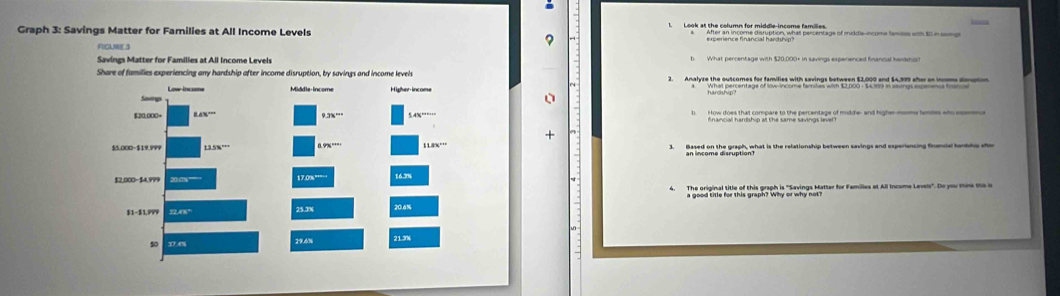 Graph 3: Savings Matter for Families at All Income Levels 1. Look at the column for middle-income families. 
? 
After an income disruption, what percentage of middle-income fsmises with $0 in sainge 
Savings Matter for Families at All Income Levels h What percentage with $20,000 + in savings experienced financial horksho 
Share of families experiencing any hardship after income disruption, by savings and income levels 
Low income 
Sow
$20.000+ 8.6% = 9.3x^(m+1)
+
$5.00D - $19.999 an aeane asruption hat is the relationship between savings and experiencing financial hardite she
$2,000 - $4,999 108° 16.3%
4. The original title of this graph is "Savings Matter for Families at All Income Levels". Do you think the i
25.3% 20.6%
so 37.4% 19.6% 21.3%