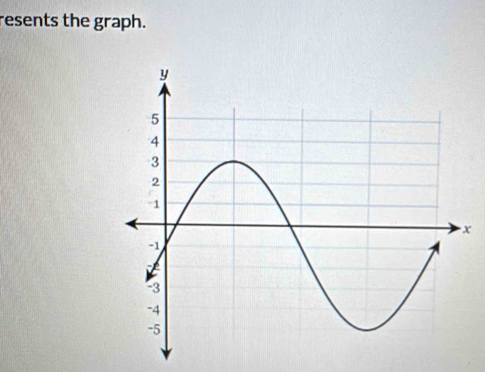 resents the graph.