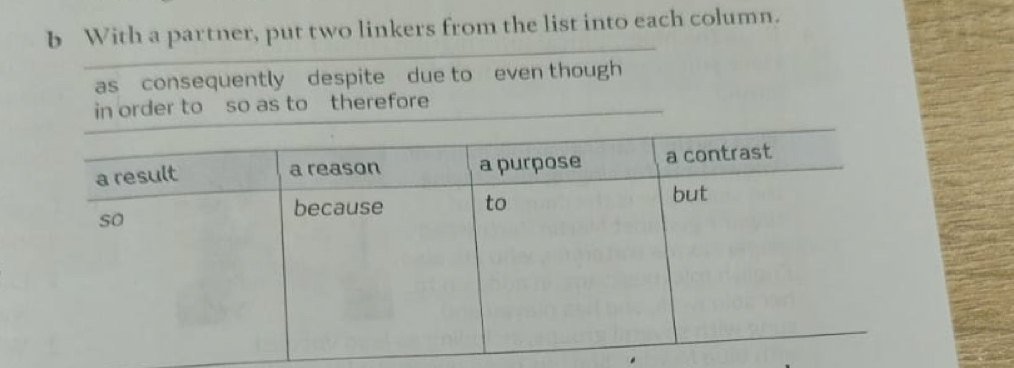 With a partner, put two linkers from the list into each column. 
as consequently despite due to even though 
in order to so as to therefore