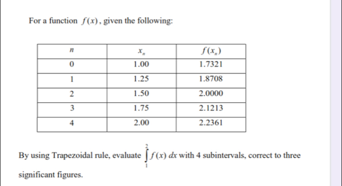 For a function f(x) , given the following:
By using Trapezoidal rule, evaluate ∈tlimits _1^2f(x)dx with 4 subintervals, correct to three
significant figures.